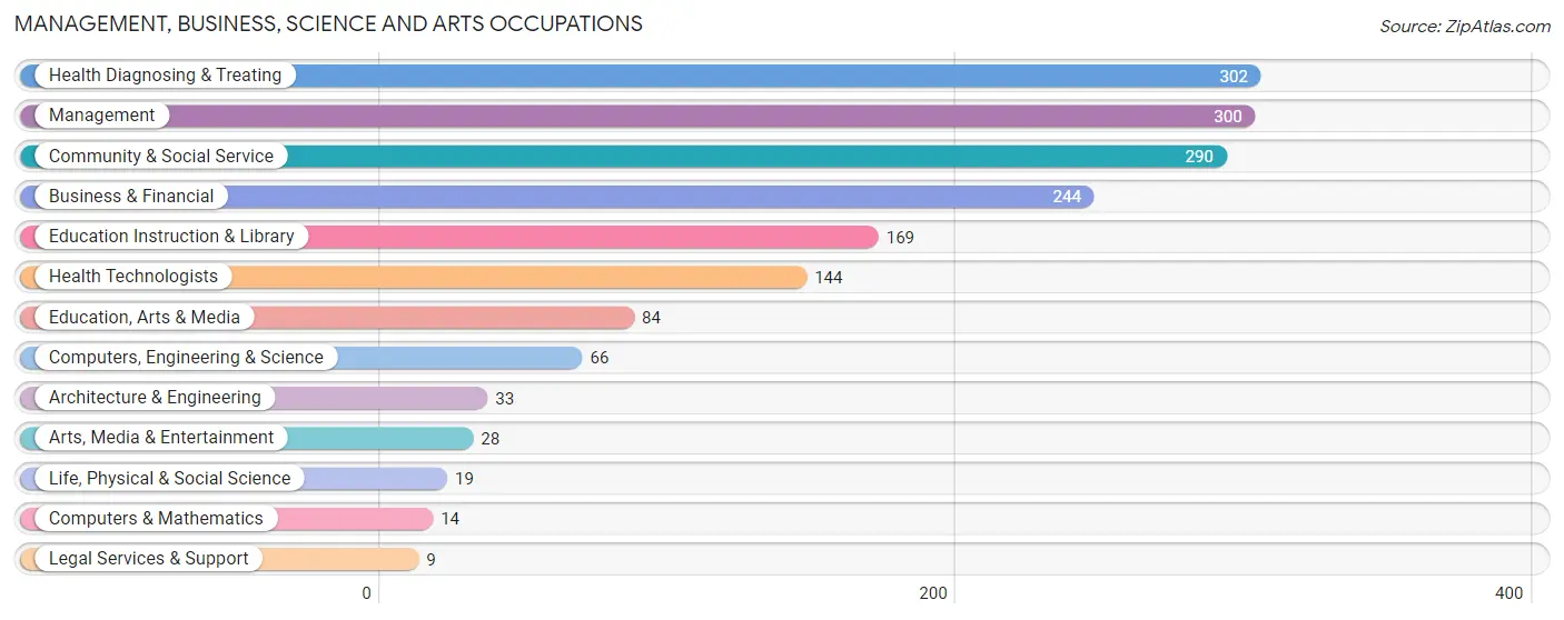 Management, Business, Science and Arts Occupations in Zip Code 38106