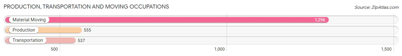 Production, Transportation and Moving Occupations in Zip Code 38106