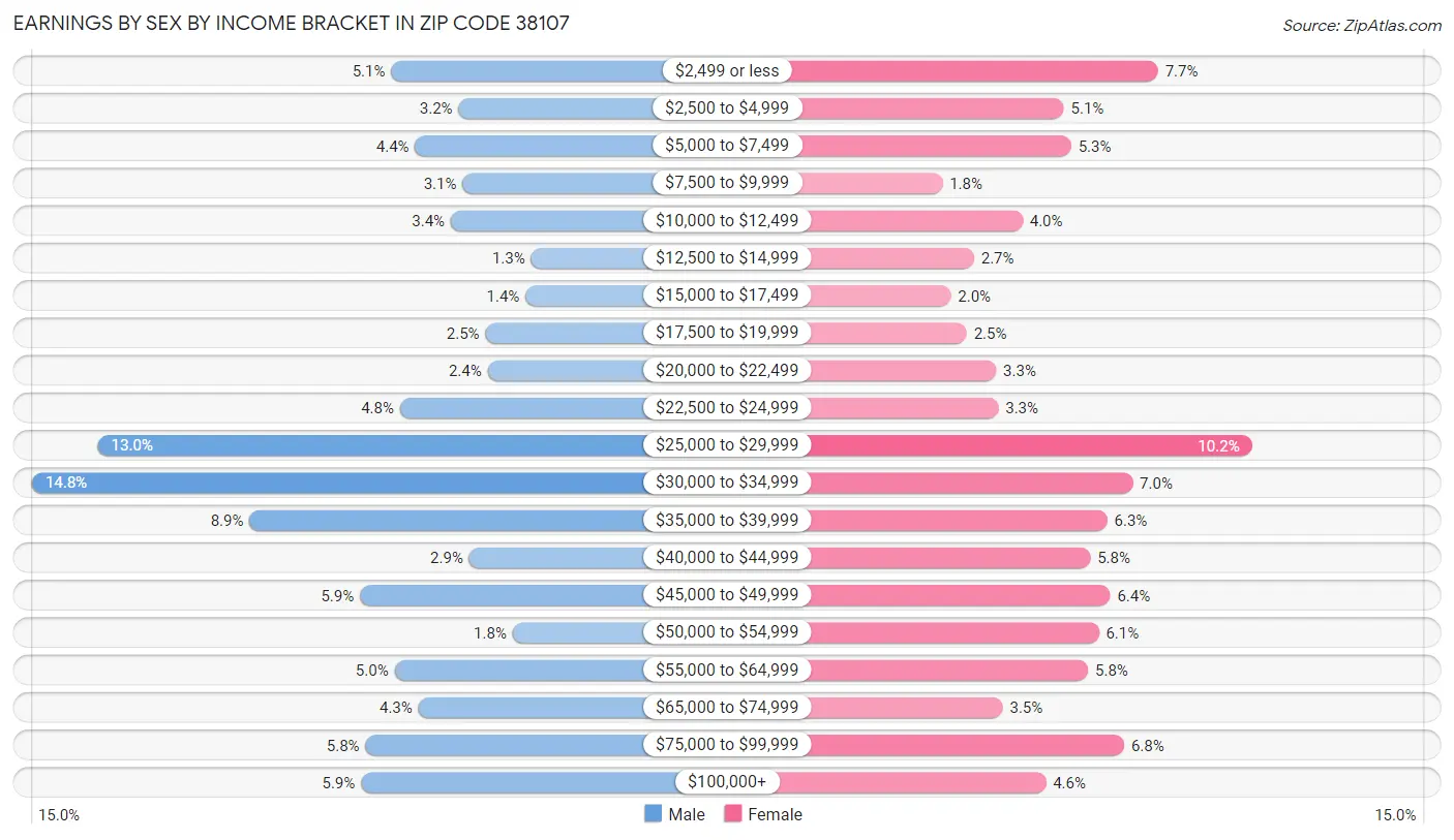 Earnings by Sex by Income Bracket in Zip Code 38107