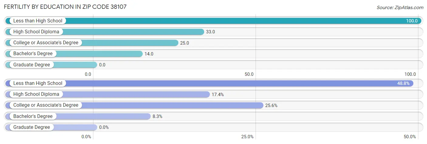 Female Fertility by Education Attainment in Zip Code 38107