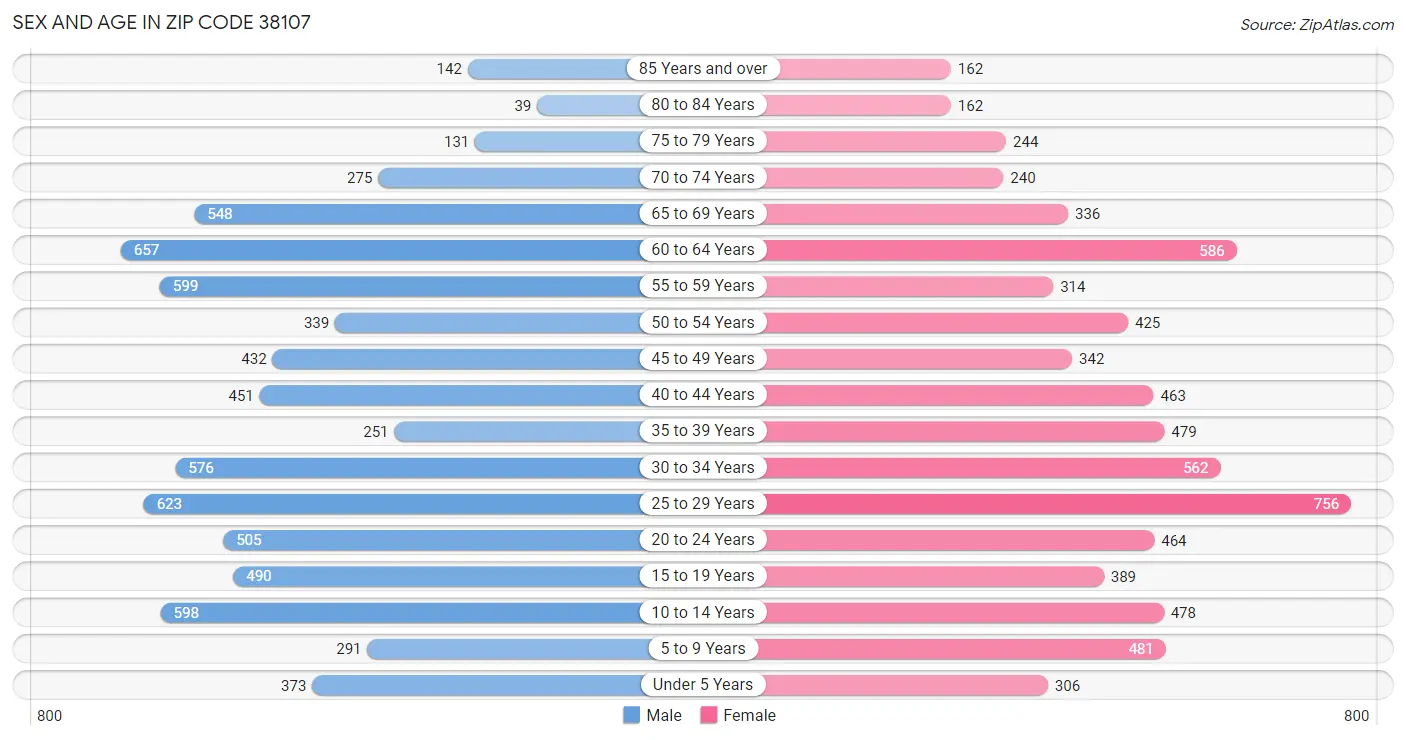 Sex and Age in Zip Code 38107