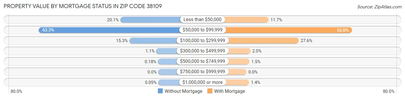 Property Value by Mortgage Status in Zip Code 38109
