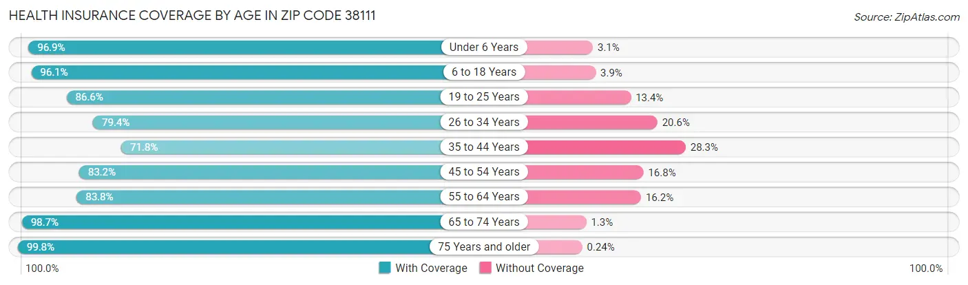Health Insurance Coverage by Age in Zip Code 38111
