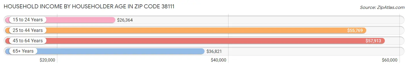 Household Income by Householder Age in Zip Code 38111