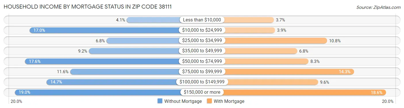 Household Income by Mortgage Status in Zip Code 38111