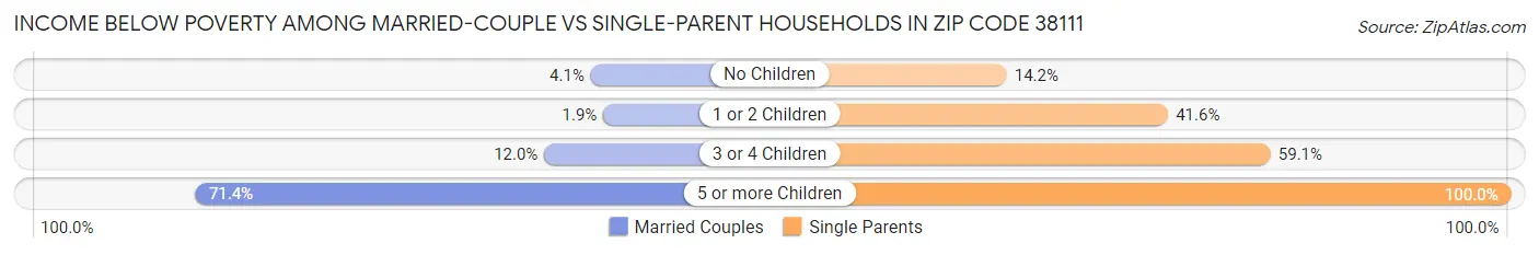 Income Below Poverty Among Married-Couple vs Single-Parent Households in Zip Code 38111