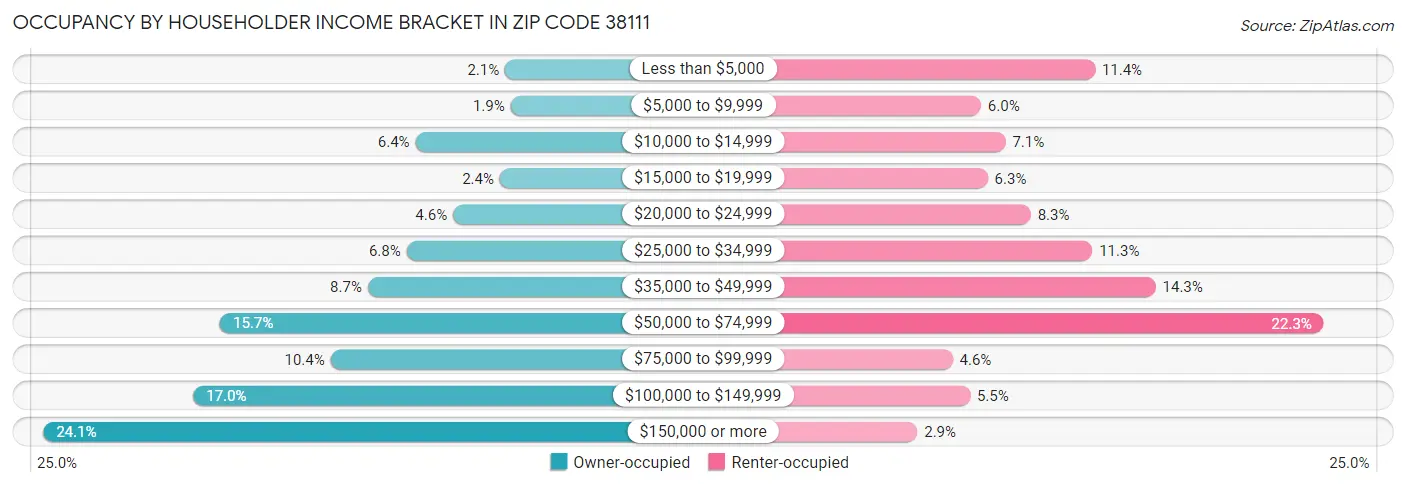 Occupancy by Householder Income Bracket in Zip Code 38111