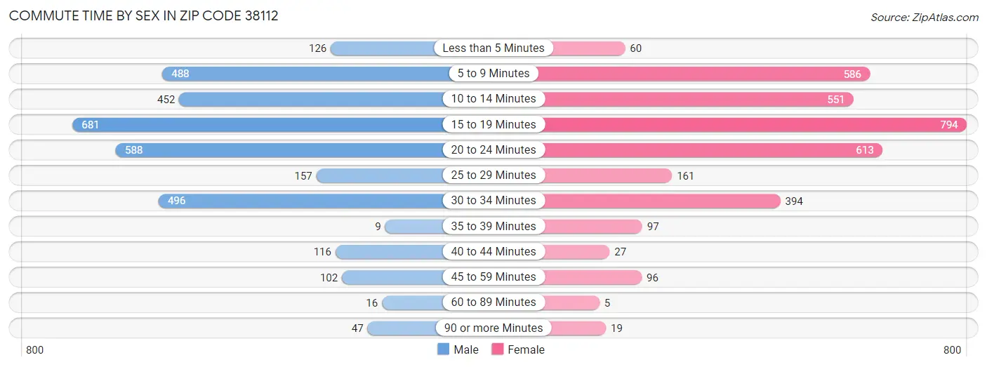 Commute Time by Sex in Zip Code 38112