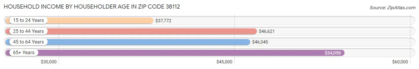 Household Income by Householder Age in Zip Code 38112