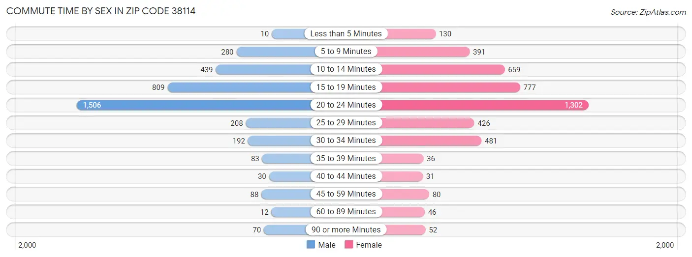 Commute Time by Sex in Zip Code 38114