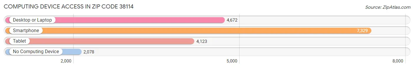 Computing Device Access in Zip Code 38114
