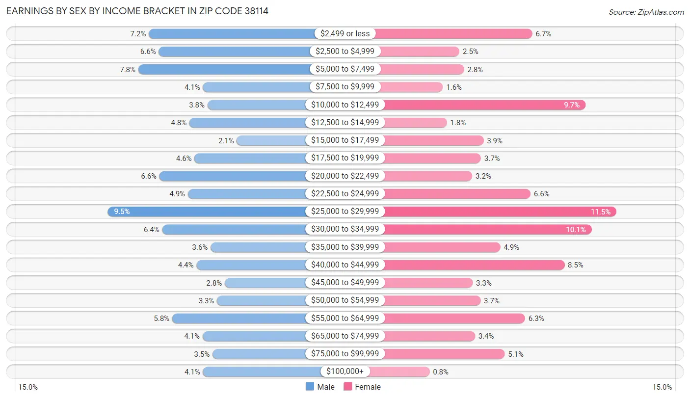 Earnings by Sex by Income Bracket in Zip Code 38114