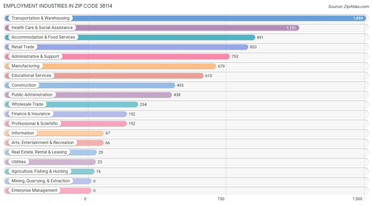 Employment Industries in Zip Code 38114