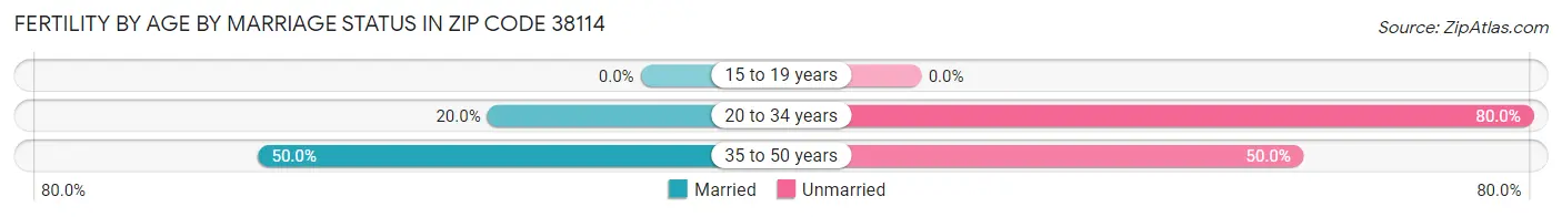 Female Fertility by Age by Marriage Status in Zip Code 38114