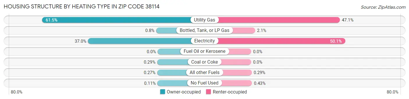 Housing Structure by Heating Type in Zip Code 38114