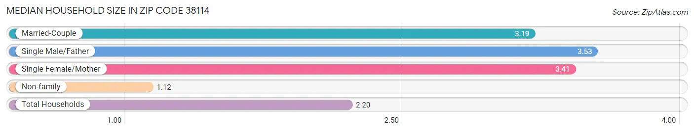 Median Household Size in Zip Code 38114