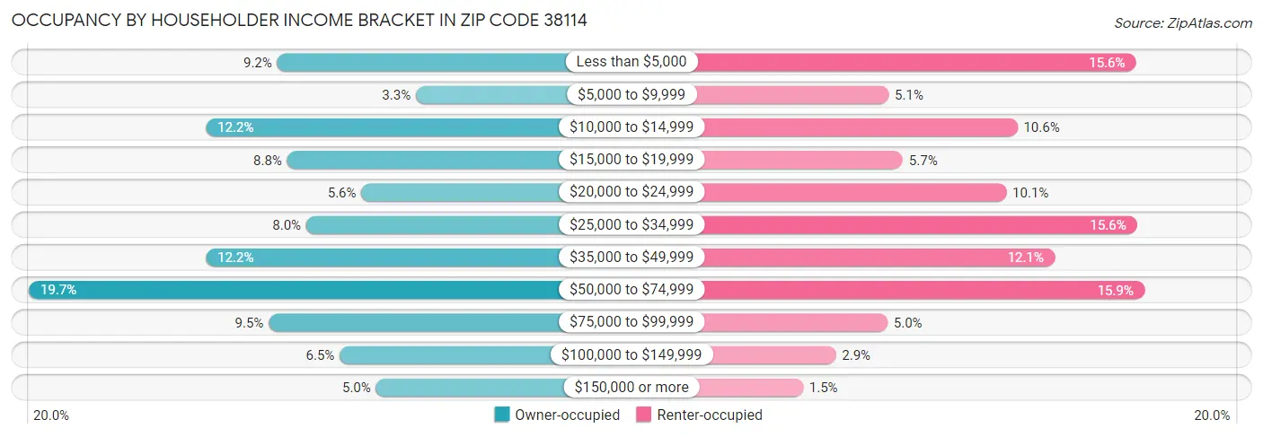 Occupancy by Householder Income Bracket in Zip Code 38114