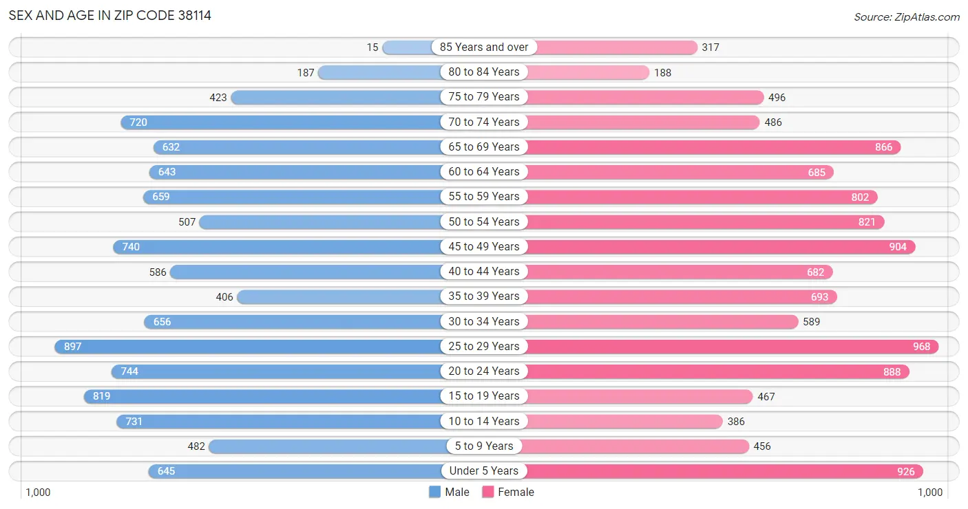 Sex and Age in Zip Code 38114