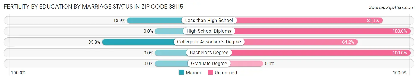 Female Fertility by Education by Marriage Status in Zip Code 38115