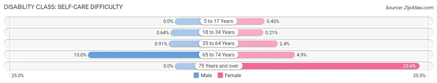 Disability in Zip Code 38115: <span>Self-Care Difficulty</span>