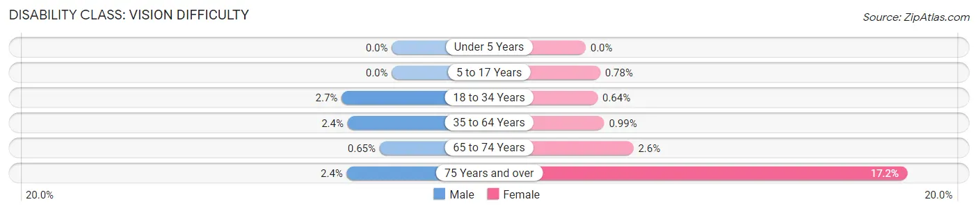 Disability in Zip Code 38115: <span>Vision Difficulty</span>