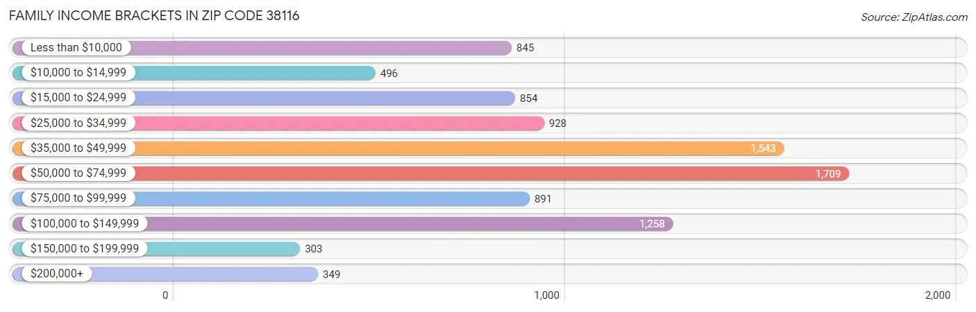 Family Income Brackets in Zip Code 38116