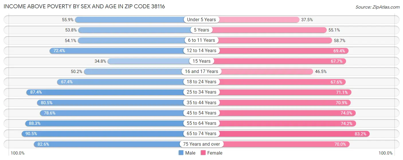 Income Above Poverty by Sex and Age in Zip Code 38116