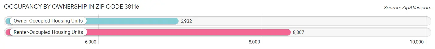 Occupancy by Ownership in Zip Code 38116