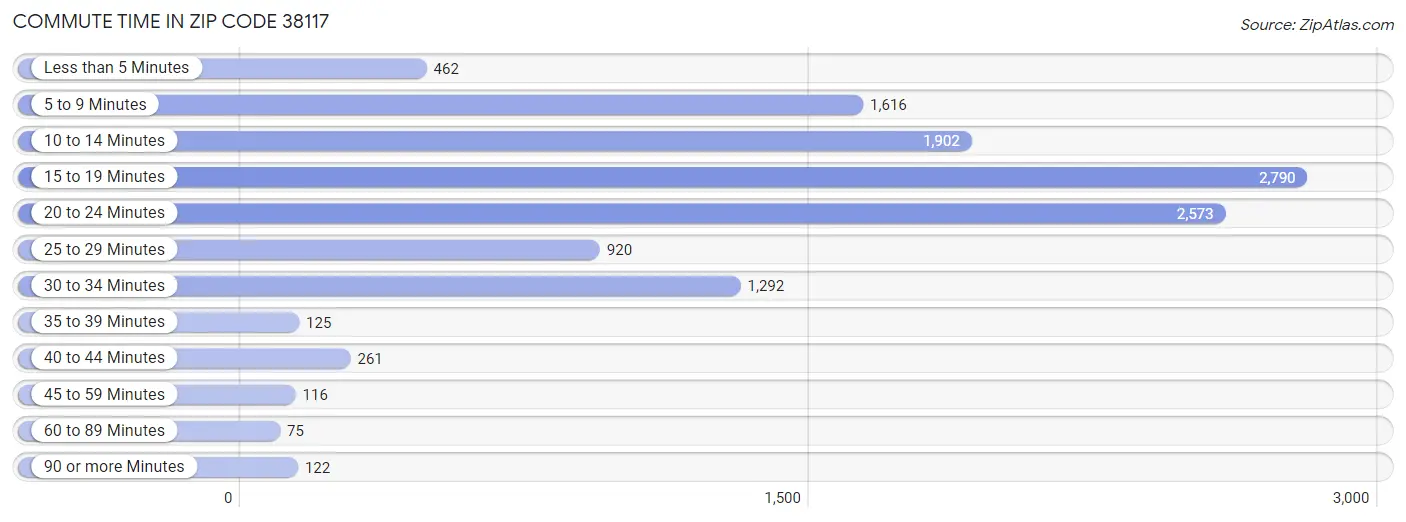 Commute Time in Zip Code 38117