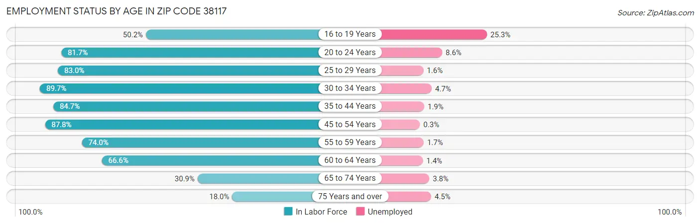 Employment Status by Age in Zip Code 38117