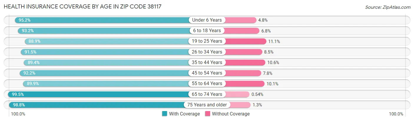 Health Insurance Coverage by Age in Zip Code 38117