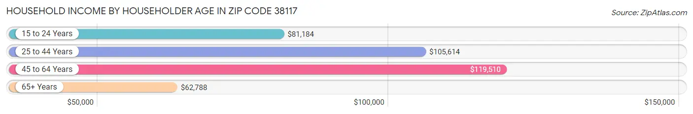 Household Income by Householder Age in Zip Code 38117