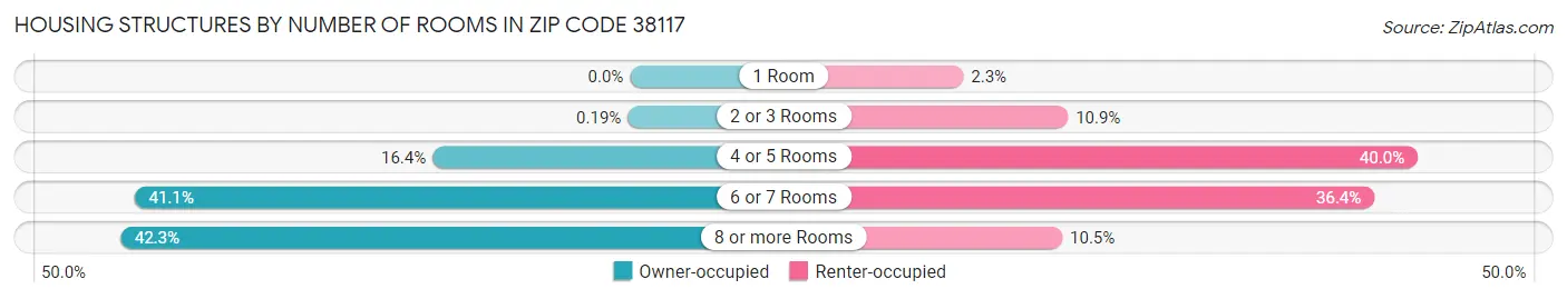 Housing Structures by Number of Rooms in Zip Code 38117