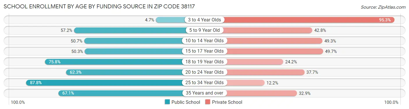 School Enrollment by Age by Funding Source in Zip Code 38117
