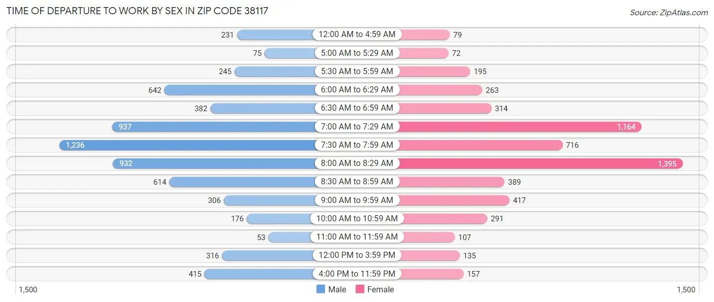 Time of Departure to Work by Sex in Zip Code 38117