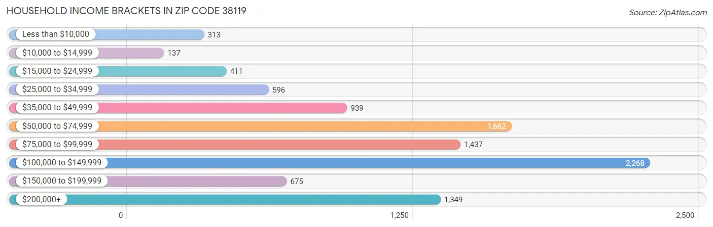 Household Income Brackets in Zip Code 38119