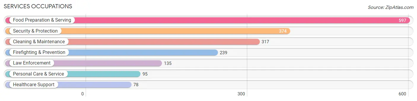 Services Occupations in Zip Code 38119