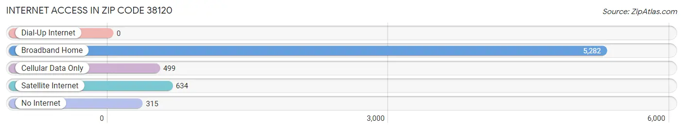 Internet Access in Zip Code 38120