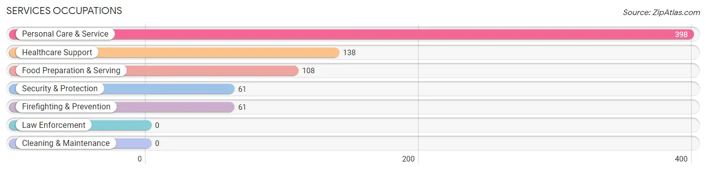 Services Occupations in Zip Code 38120