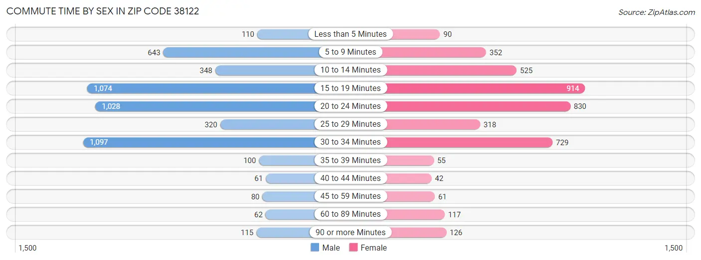 Commute Time by Sex in Zip Code 38122