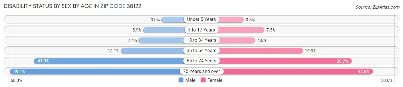 Disability Status by Sex by Age in Zip Code 38122