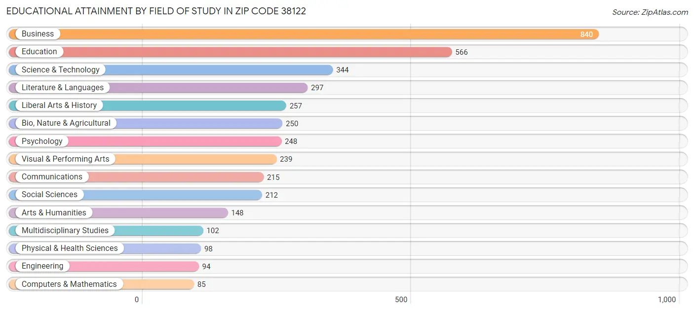 Educational Attainment by Field of Study in Zip Code 38122