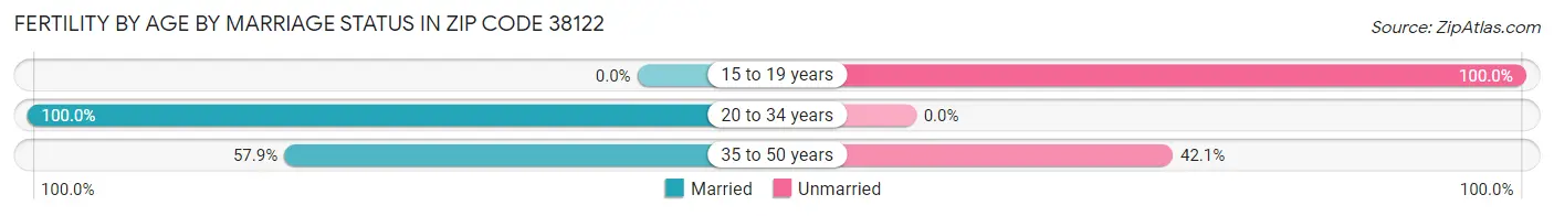 Female Fertility by Age by Marriage Status in Zip Code 38122