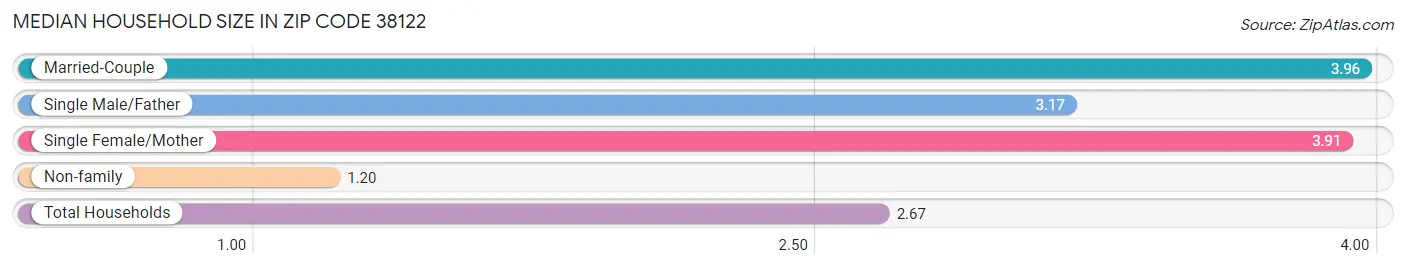 Median Household Size in Zip Code 38122