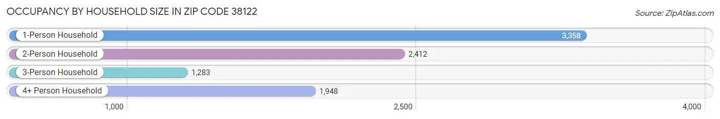 Occupancy by Household Size in Zip Code 38122