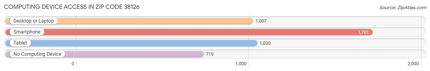 Computing Device Access in Zip Code 38126