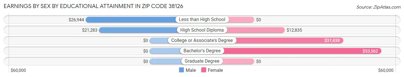 Earnings by Sex by Educational Attainment in Zip Code 38126