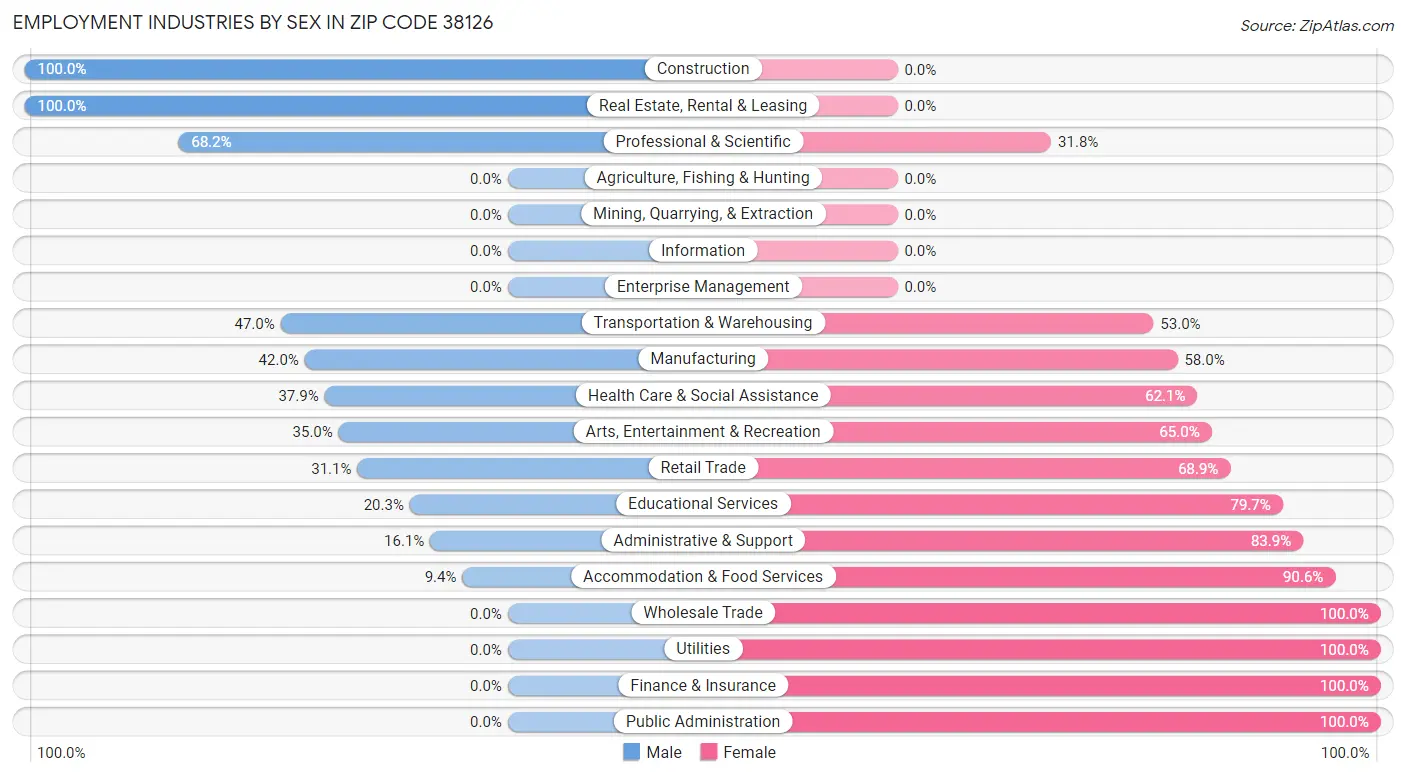 Employment Industries by Sex in Zip Code 38126