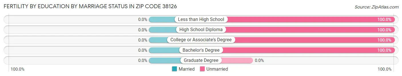 Female Fertility by Education by Marriage Status in Zip Code 38126