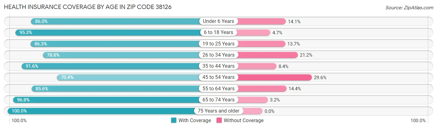 Health Insurance Coverage by Age in Zip Code 38126